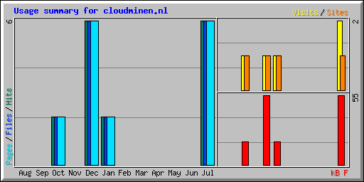 Usage summary for cloudminen.nl