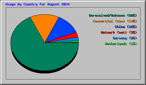 Usage by Country for August 2024