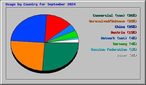 Usage by Country for September 2024