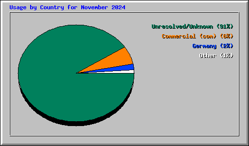 Usage by Country for November 2024