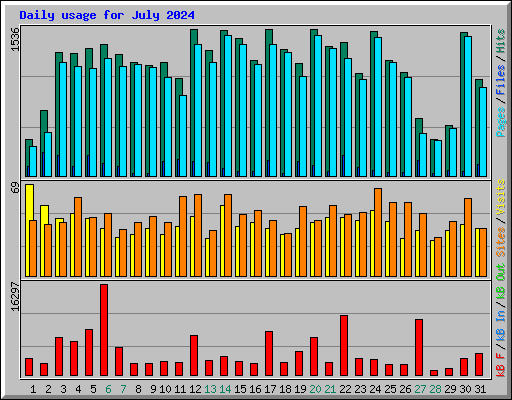 Daily usage for July 2024