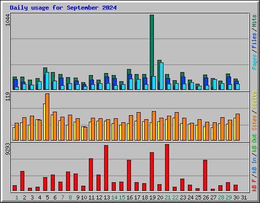 Daily usage for September 2024