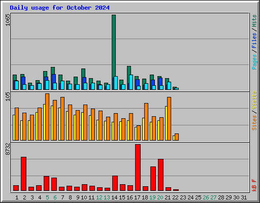 Daily usage for October 2024