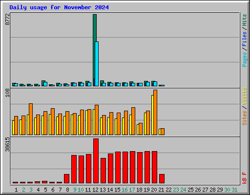 Daily usage for November 2024