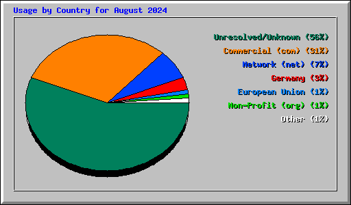 Usage by Country for August 2024