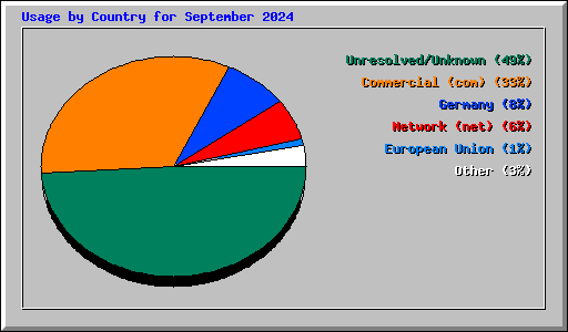 Usage by Country for September 2024