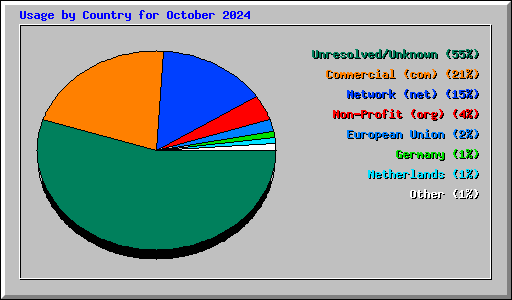 Usage by Country for October 2024