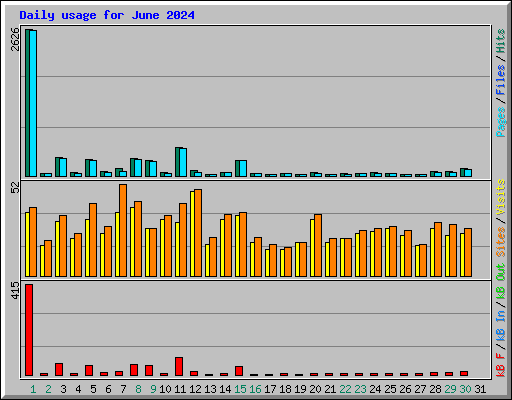 Daily usage for June 2024