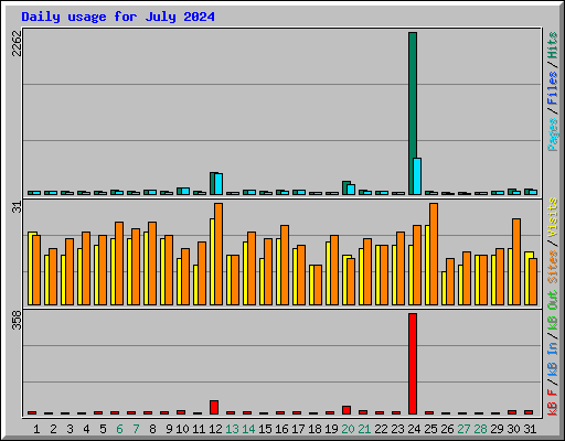 Daily usage for July 2024