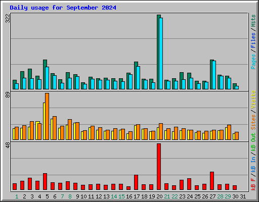 Daily usage for September 2024