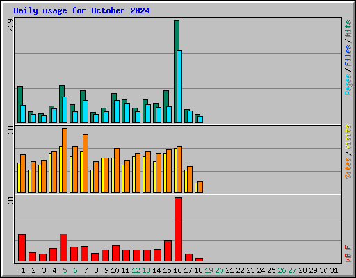 Daily usage for October 2024