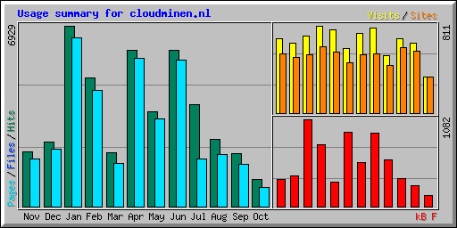 Usage summary for cloudminen.nl